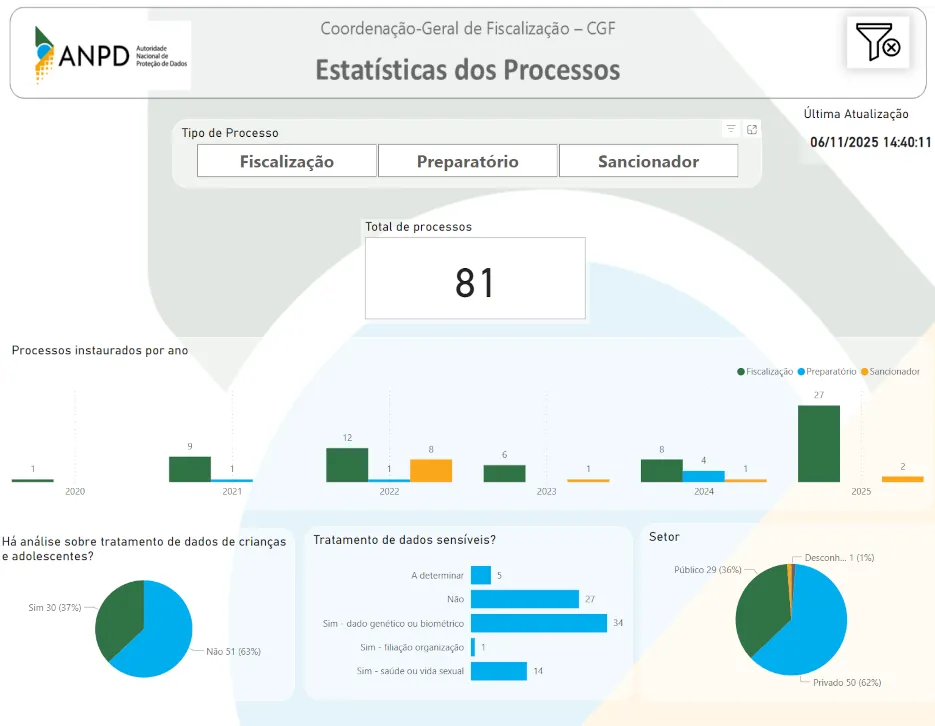 Fiscalização da LGPD: ANPD lança nova ferramenta interativa